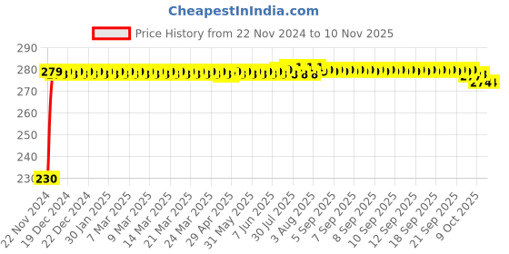 moglix.com Kozdiko 4 Pcs Plastic Front &a; Rear Side Sleek Yellow Bike Indicator Set for Yamaha YZF Rim kozdiko Price History Graph from 22 Nov 2024 to 10 Nov 2025