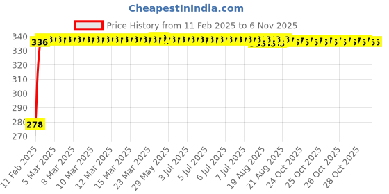 moglix.com Kozdiko 4 Pcs Plastic Front &a; Rear U Shape Dual Color DRL LED BIke Indicator Set for Aprilia SR 125 kozdiko Price History Graph from 11 Feb 2025 to 5 Nov 2025