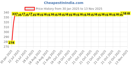 moglix.com Kozdiko 4 Pcs Plastic Front &a; Rear U Shape Dual Color DRL LED BIke Indicator Set for Aprilia SR 150 Race kozdiko Price History Graph from 30 Jan 2025 to 12 Nov 2025