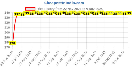 moglix.com Kozdiko 4 Pcs Plastic Front &a; Rear U Shape Dual Color DRL LED BIke Indicator Set for Ather Energy 340 kozdiko Price History Graph from 22 Nov 2024 to 9 Nov 2025