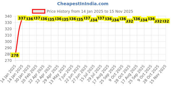 moglix.com Kozdiko 4 Pcs Plastic Front &a; Rear U Shape Dual Color DRL LED BIke Indicator Set for Ather Energy 450 kozdiko Price History Graph from 14 Jan 2025 to 15 Nov 2025