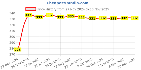 moglix.com Kozdiko 4 Pcs Plastic Front &a; Rear U Shape Dual Color DRL LED BIke Indicator Set for Avon E Mate kozdiko Price History Graph from 27 Nov 2024 to 9 Nov 2025