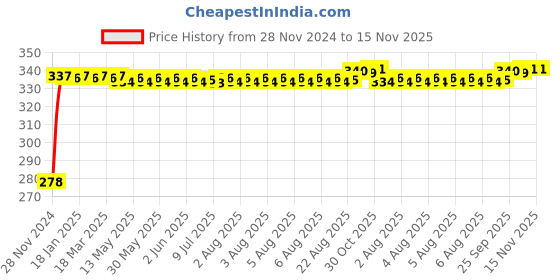 moglix.com Kozdiko 4 Pcs Plastic Front &a; Rear U Shape Dual Color DRL LED BIke Indicator Set for Avon E Star kozdiko Price History Graph from 28 Nov 2024 to 15 Nov 2025