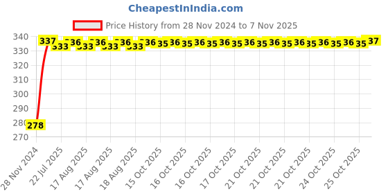 moglix.com Kozdiko 4 Pcs Plastic Front &a; Rear U Shape Dual Color DRL LED BIke Indicator Set for Bajaj Aveenger 150 kozdiko Price History Graph from 28 Nov 2024 to 7 Nov 2025