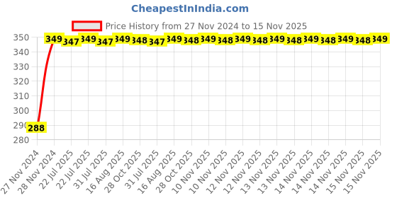moglix.com Kozdiko 4 Pcs Plastic Front &a; Rear U Shape Dual Color DRL LED BIke Indicator Set for Bajaj Avenger 220 Cruise kozdiko Price History Graph from 27 Nov 2024 to 15 Nov 2025