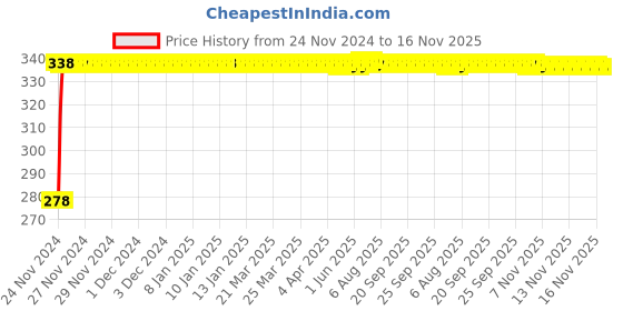 moglix.com Kozdiko 4 Pcs Plastic Front &a; Rear U Shape Dual Color DRL LED BIke Indicator Set for Bajaj CT 100 kozdiko Price History Graph from 24 Nov 2024 to 16 Nov 2025