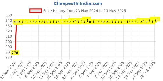 moglix.com Kozdiko 4 Pcs Plastic Front &a; Rear U Shape Dual Color DRL LED BIke Indicator Set for Bajaj Discover 125 kozdiko Price History Graph from 23 Nov 2024 to 13 Nov 2025