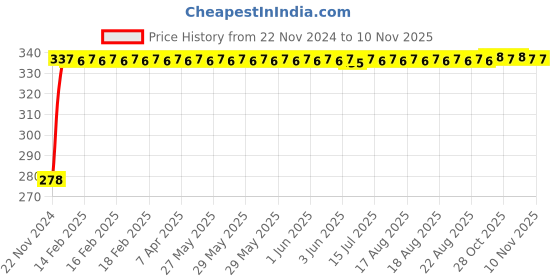 moglix.com Kozdiko 4 Pcs Plastic Front &a; Rear U Shape Dual Color DRL LED BIke Indicator Set for Bajaj Kristal 640 kozdiko Price History Graph from 22 Nov 2024 to 10 Nov 2025