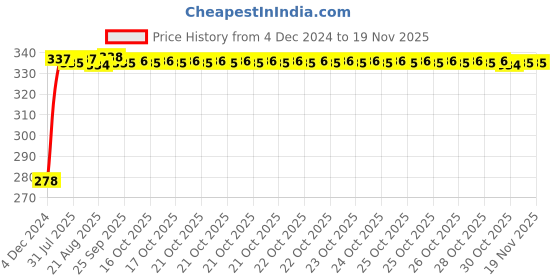moglix.com Kozdiko 4 Pcs Plastic Front &a; Rear U Shape Dual Color DRL LED BIke Indicator Set for Bajaj Pulsar 180 kozdiko Price History Graph from 4 Dec 2024 to 18 Nov 2025