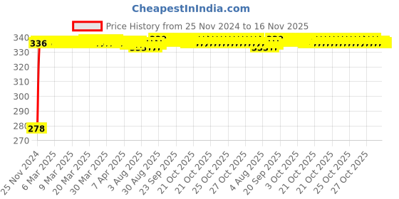 moglix.com Kozdiko 4 Pcs Plastic Front &a; Rear U Shape Dual Color DRL LED BIke Indicator Set for Bajaj Pulsar 200 kozdiko Price History Graph from 25 Nov 2024 to 16 Nov 2025