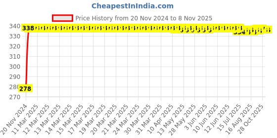 moglix.com Kozdiko 4 Pcs Plastic Front &a; Rear U Shape Dual Color DRL LED BIke Indicator Set for Bajaj Pulsar as150 kozdiko Price History Graph from 20 Nov 2024 to 8 Nov 2025