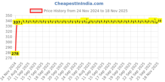 moglix.com Kozdiko 4 Pcs Plastic Front &a; Rear U Shape Dual Color DRL LED BIke Indicator Set for Bajaj Pulsar Vs 400 kozdiko Price History Graph from 24 Nov 2024 to 17 Nov 2025