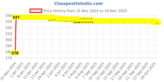 moglix.com Kozdiko 4 Pcs Plastic Front &a; Rear U Shape Dual Color DRL LED BIke Indicator Set for Bajaj Wave kozdiko Price History Graph from 25 Nov 2024 to 17 Nov 2025