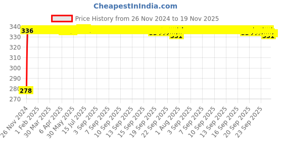 moglix.com Kozdiko 4 Pcs Plastic Front &a; Rear U Shape Dual Color DRL LED BIke Indicator Set for BMW G3 10R kozdiko Price History Graph from 26 Nov 2024 to 18 Nov 2025