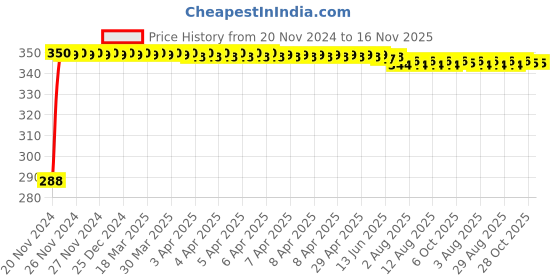 moglix.com Kozdiko 4 Pcs Plastic Front &a; Rear U Shape Dual Color DRL LED BIke Indicator Set for BMW K 1600 kozdiko Price History Graph from 20 Nov 2024 to 16 Nov 2025