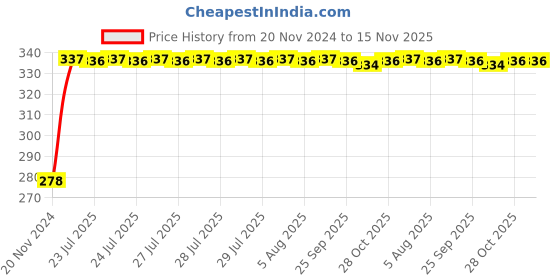 moglix.com Kozdiko 4 Pcs Plastic Front &a; Rear U Shape Dual Color DRL LED BIke Indicator Set for BMW S 1000 XR kozdiko Price History Graph from 20 Nov 2024 to 14 Nov 2025