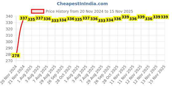 moglix.com Kozdiko 4 Pcs Plastic Front &a; Rear U Shape Dual Color DRL LED BIke Indicator Set for BMW S1000R kozdiko Price History Graph from 20 Nov 2024 to 14 Nov 2025