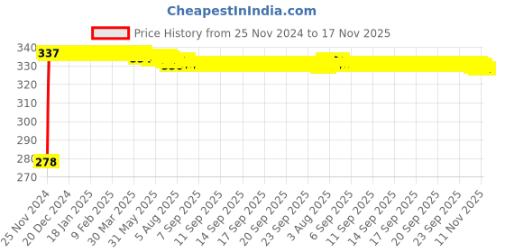 moglix.com Kozdiko 4 Pcs Plastic Front &a; Rear U Shape Dual Color DRL LED BIke Indicator Set for Ducati 1299 Panigale kozdiko Price History Graph from 25 Nov 2024 to 17 Nov 2025