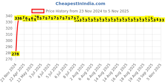 moglix.com Kozdiko 4 Pcs Plastic Front &a; Rear U Shape Dual Color DRL LED BIke Indicator Set for Hero Dare kozdiko Price History Graph from 23 Nov 2024 to 5 Nov 2025