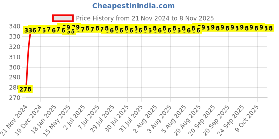 moglix.com Kozdiko 4 Pcs Plastic Front &a; Rear U Shape Dual Color DRL LED BIke Indicator Set for Hero Electric AXLHE 20 kozdiko Price History Graph from 21 Nov 2024 to 7 Nov 2025