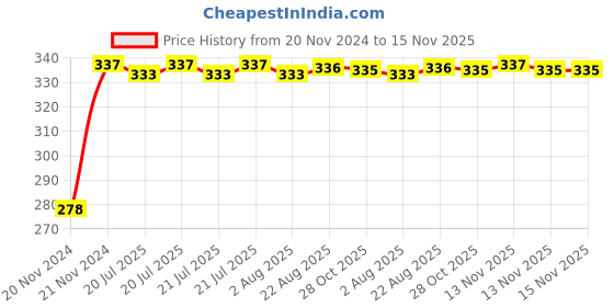 moglix.com Kozdiko 4 Pcs Plastic Front &a; Rear U Shape Dual Color DRL LED BIke Indicator Set for Hero Electric Optima Pluse kozdiko Price History Graph from 20 Nov 2024 to 15 Nov 2025