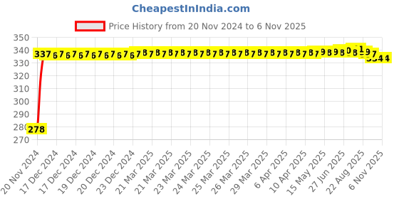 moglix.com Kozdiko 4 Pcs Plastic Front &a; Rear U Shape Dual Color DRL LED BIke Indicator Set for Hero Glamour PGmfi kozdiko Price History Graph from 20 Nov 2024 to 5 Nov 2025