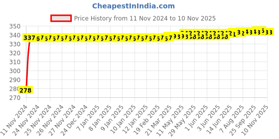moglix.com Kozdiko 4 Pcs Plastic Front &a; Rear U Shape Dual Color DRL LED BIke Indicator Set for Hero HF Deluxe kozdiko Price History Graph from 11 Nov 2024 to 10 Nov 2025