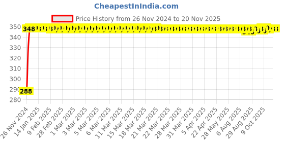 moglix.com Kozdiko 4 Pcs Plastic Front &a; Rear U Shape Dual Color DRL LED BIke Indicator Set for Hero HF Down kozdiko Price History Graph from 26 Nov 2024 to 19 Nov 2025