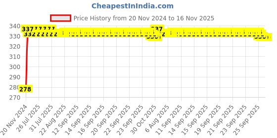moglix.com Kozdiko 4 Pcs Plastic Front &a; Rear U Shape Dual Color DRL LED BIke Indicator Set for Hero HX 250 kozdiko Price History Graph from 20 Nov 2024 to 15 Nov 2025