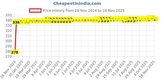 moglix.com Kozdiko 4 Pcs Plastic Front &a; Rear U Shape Dual Color DRL LED BIke Indicator Set for Hero i Smart 110 kozdiko Price History Graph from 26 Nov 2024 to 16 Nov 2025
