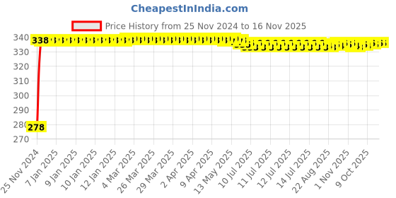 moglix.com Kozdiko 4 Pcs Plastic Front &a; Rear U Shape Dual Color DRL LED BIke Indicator Set for Hero NYX 12 kozdiko Price History Graph from 25 Nov 2024 to 16 Nov 2025