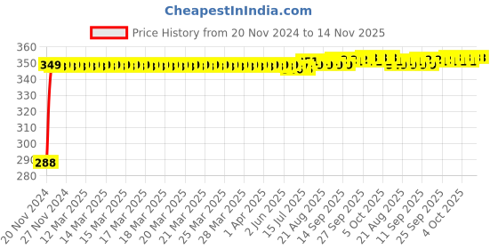moglix.com Kozdiko 4 Pcs Plastic Front &a; Rear U Shape Dual Color DRL LED BIke Indicator Set for Honda Activa 125 kozdiko Price History Graph from 20 Nov 2024 to 14 Nov 2025