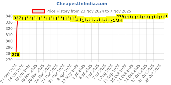 moglix.com Kozdiko 4 Pcs Plastic Front &a; Rear U Shape Dual Color DRL LED BIke Indicator Set for Honda Aviator kozdiko Price History Graph from 23 Nov 2024 to 7 Nov 2025