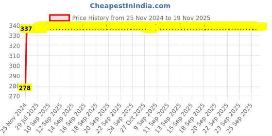 moglix.com Kozdiko 4 Pcs Plastic Front &a; Rear U Shape Dual Color DRL LED BIke Indicator Set for Honda CBR 1000 kozdiko Price History Graph from 25 Nov 2024 to 19 Nov 2025