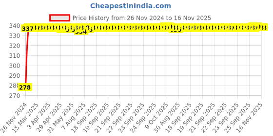 moglix.com Kozdiko 4 Pcs Plastic Front &a; Rear U Shape Dual Color DRL LED BIke Indicator Set for Honda CBR 1000 RR kozdiko Price History Graph from 26 Nov 2024 to 15 Nov 2025