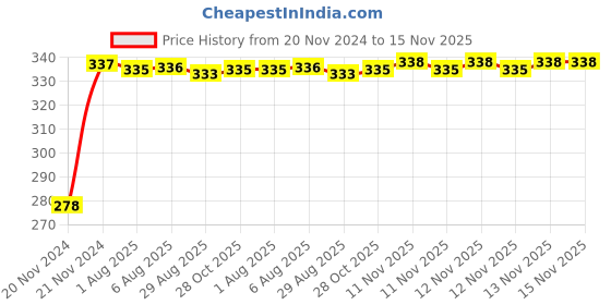 moglix.com Kozdiko 4 Pcs Plastic Front &a; Rear U Shape Dual Color DRL LED BIke Indicator Set for Honda CBR 250 R3 kozdiko Price History Graph from 20 Nov 2024 to 14 Nov 2025
