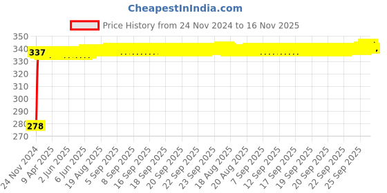 moglix.com Kozdiko 4 Pcs Plastic Front &a; Rear U Shape Dual Color DRL LED BIke Indicator Set for Honda CBR 650F kozdiko Price History Graph from 24 Nov 2024 to 16 Nov 2025