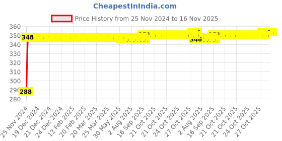 moglix.com Kozdiko 4 Pcs Plastic Front &a; Rear U Shape Dual Color DRL LED BIke Indicator Set for Honda Dio kozdiko Price History Graph from 25 Nov 2024 to 16 Nov 2025