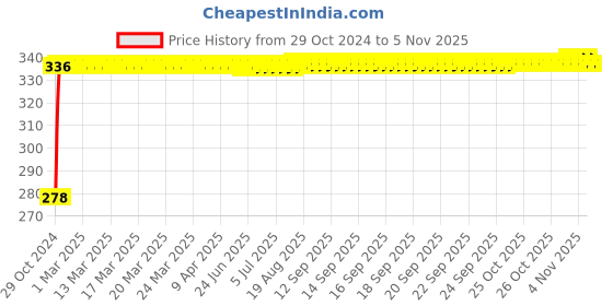 moglix.com Kozdiko 4 Pcs Plastic Front &a; Rear U Shape Dual Color DRL LED BIke Indicator Set for Honda Honda-CB-Shine-SP kozdiko Price History Graph from 29 Oct 2024 to 4 Nov 2025