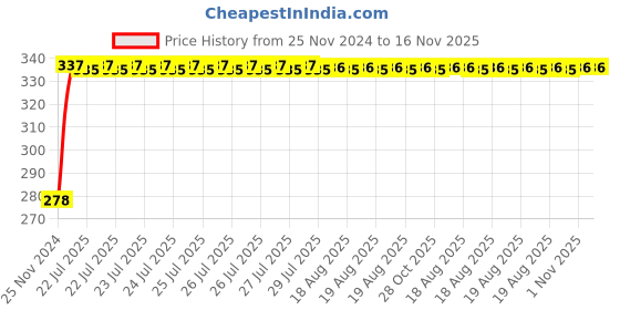 moglix.com Kozdiko 4 Pcs Plastic Front &a; Rear U Shape Dual Color DRL LED BIke Indicator Set for Honda Honda-Dream-Neo-2 kozdiko Price History Graph from 25 Nov 2024 to 16 Nov 2025