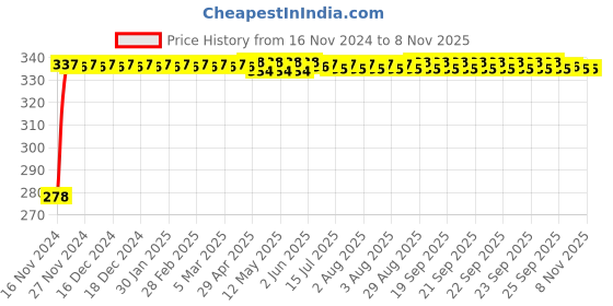 moglix.com Kozdiko 4 Pcs Plastic Front &a; Rear U Shape Dual Color DRL LED BIke Indicator Set for Honda Honda Livo kozdiko Price History Graph from 16 Nov 2024 to 6 Nov 2025