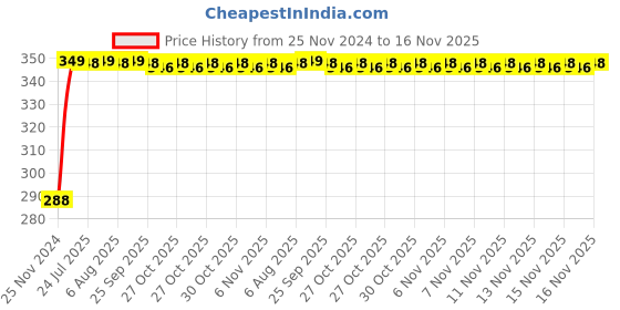 moglix.com Kozdiko 4 Pcs Plastic Front &a; Rear U Shape Dual Color DRL LED BIke Indicator Set for Hyosung Aquila-250 kozdiko Price History Graph from 25 Nov 2024 to 16 Nov 2025