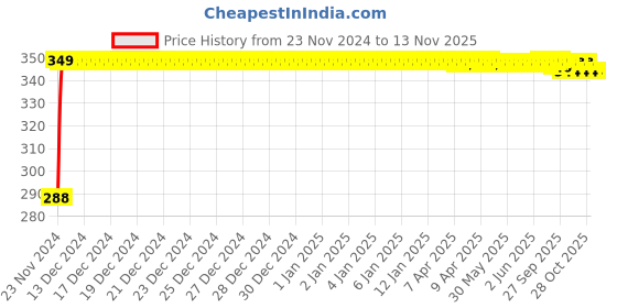 moglix.com Kozdiko 4 Pcs Plastic Front &a; Rear U Shape Dual Color DRL LED BIke Indicator Set for Hyosung GT650R6 kozdiko Price History Graph from 23 Nov 2024 to 11 Nov 2025