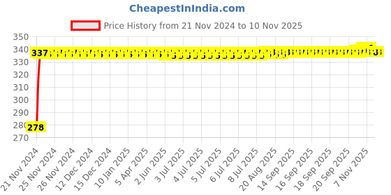moglix.com Kozdiko 4 Pcs Plastic Front &a; Rear U Shape Dual Color DRL LED BIke Indicator Set for Hyosung GV650Aquilaa kozdiko Price History Graph from 21 Nov 2024 to 7 Nov 2025