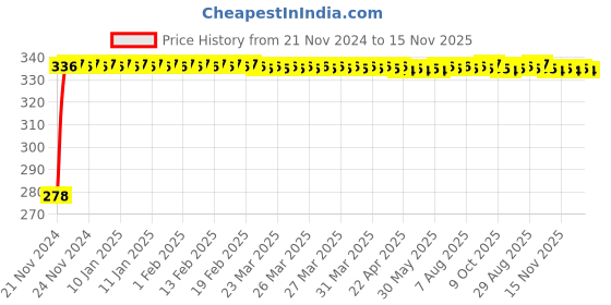 moglix.com Kozdiko 4 Pcs Plastic Front &a; Rear U Shape Dual Color DRL LED BIke Indicator Set for Indian X Chief Dark Horse kozdiko Price History Graph from 21 Nov 2024 to 15 Nov 2025
