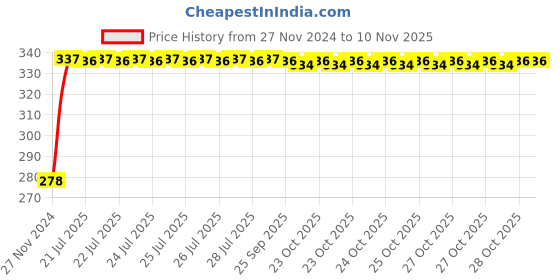 moglix.com Kozdiko 4 Pcs Plastic Front &a; Rear U Shape Dual Color DRL LED BIke Indicator Set for Indian X Road Master kozdiko Price History Graph from 27 Nov 2024 to 9 Nov 2025