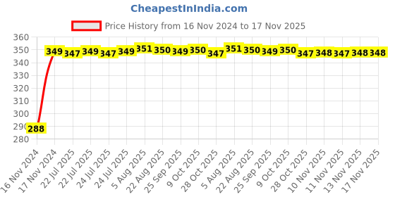 moglix.com Kozdiko 4 Pcs Plastic Front &a; Rear U Shape Dual Color DRL LED BIke Indicator Set for Indus Electron ER 7 kozdiko Price History Graph from 16 Nov 2024 to 16 Nov 2025