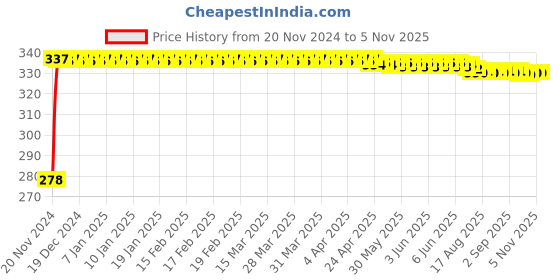 moglix.com Kozdiko 4 Pcs Plastic Front &a; Rear U Shape Dual Color DRL LED BIke Indicator Set for KTM 1050 Adventure kozdiko Price History Graph from 20 Nov 2024 to 5 Nov 2025