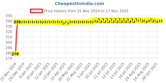 moglix.com Kozdiko 4 Pcs Plastic Front &a; Rear U Shape Dual Color DRL LED BIke Indicator Set for KTM Duke 200 kozdiko Price History Graph from 25 Nov 2024 to 17 Nov 2025