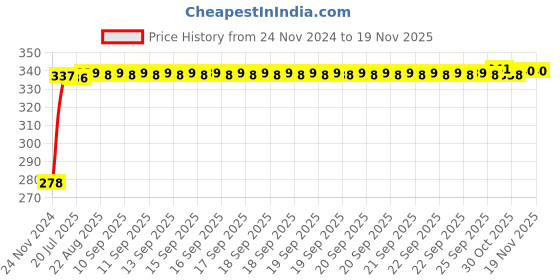 moglix.com Kozdiko 4 Pcs Plastic Front &a; Rear U Shape Dual Color DRL LED BIke Indicator Set for Mahindra Gusto 125 kozdiko Price History Graph from 24 Nov 2024 to 17 Nov 2025